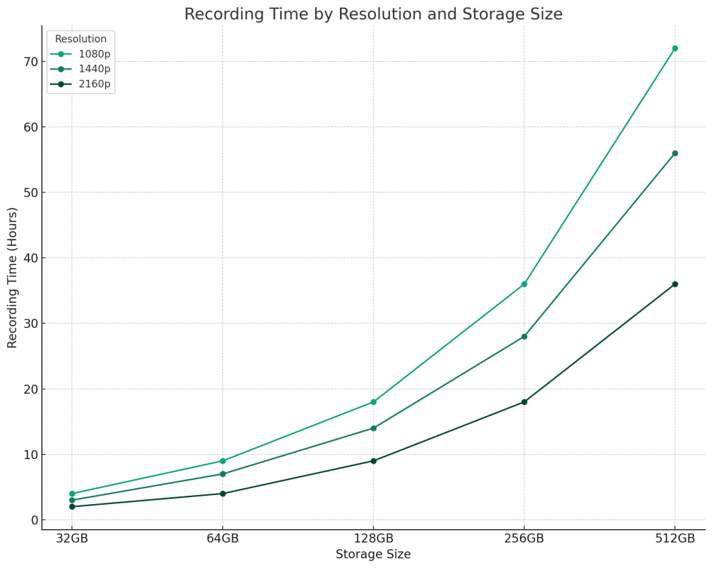 recording time by resolution and storage size